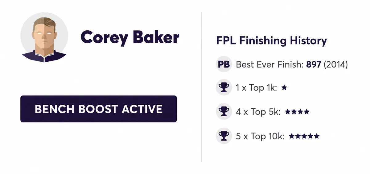 Elite FPL manager's rank history and bench boost active for Gameweek 2