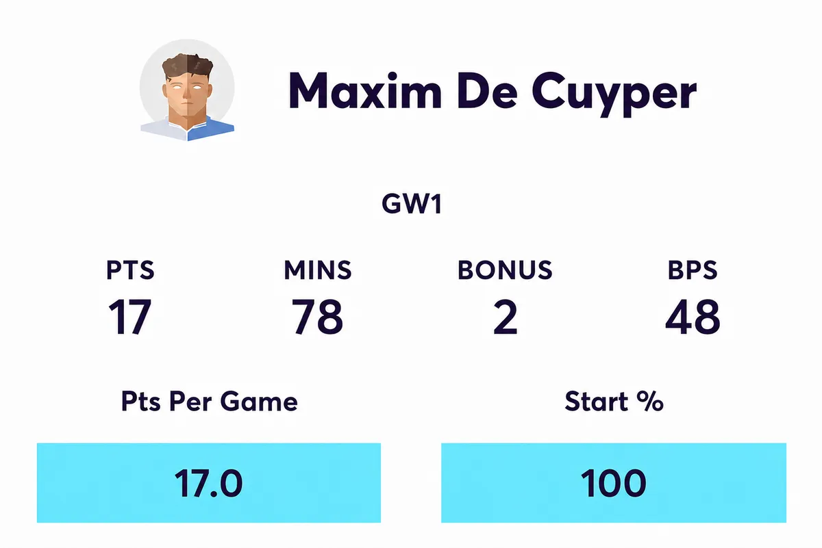 Maxim De Cuyper stats from FPL Gameweek 1