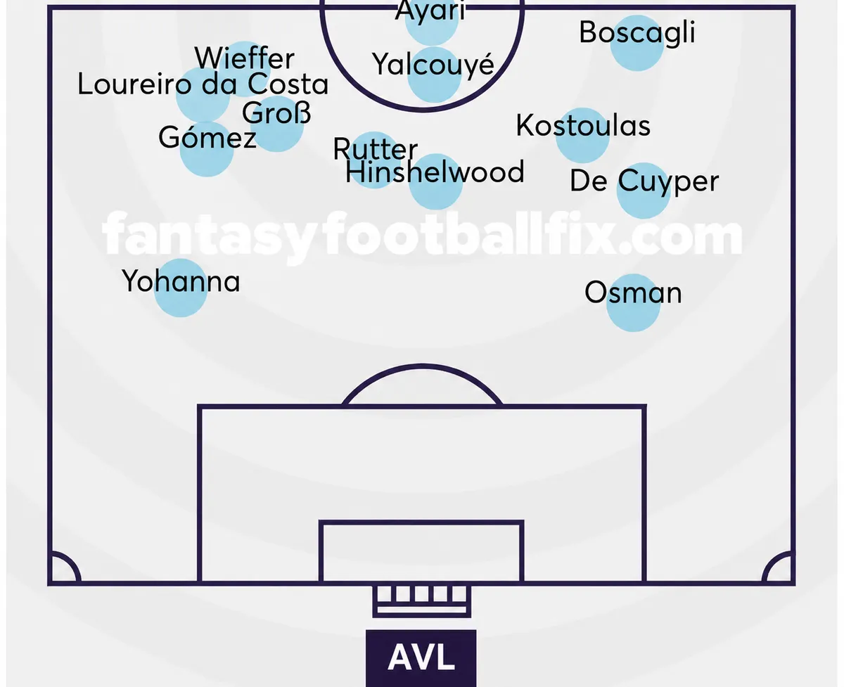 Brighton average positions against Aston Villa showing Maxim De Cuyper in an advanced role.