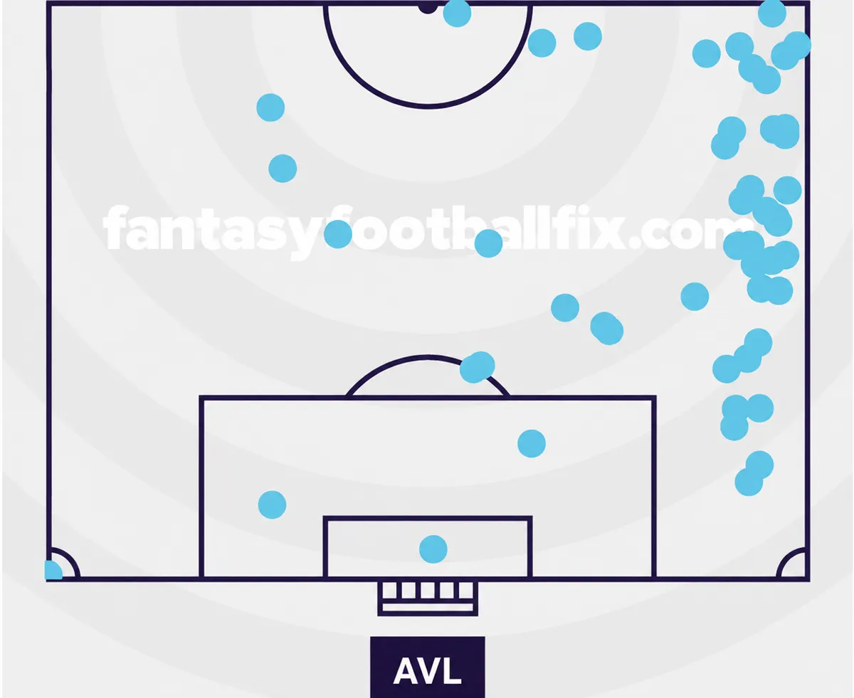 Maxim De Cuyper touch map against Aston Villa showing three touches in the opposition penalty area.