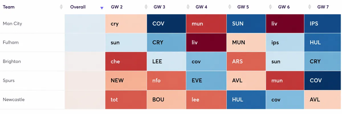 Premier League fixtures ranked by defensive difficulty for FPL