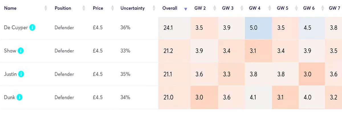 Maxim De Cuyper top of the FPL defender predicted-points rankings for Gameweeks 2 to 7.