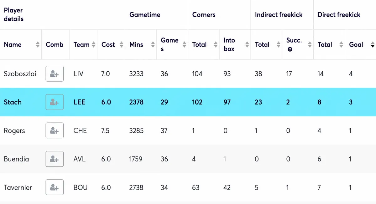 Premier League players ranked by goals scored via direct free kicks