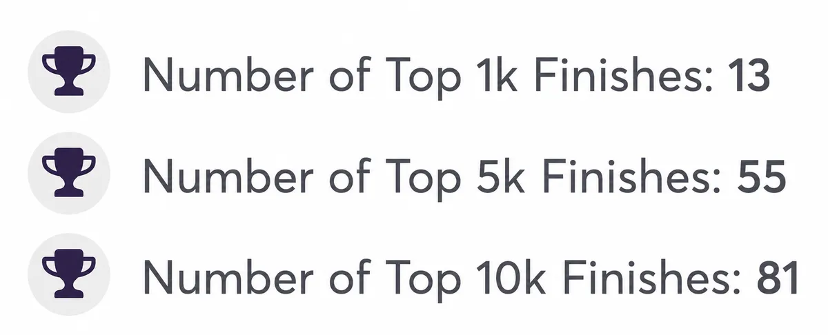 Elite FPL managers' rank history