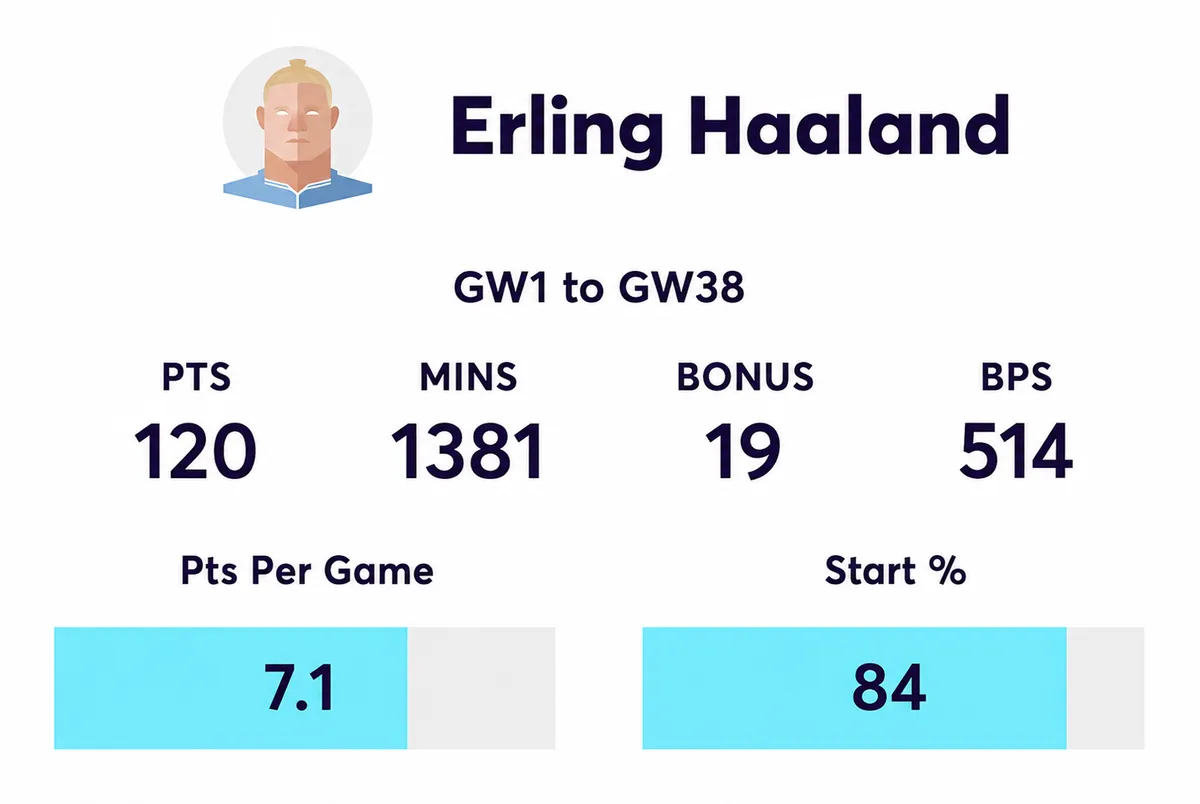 Haaland FPL stats from 2025/26 in home games