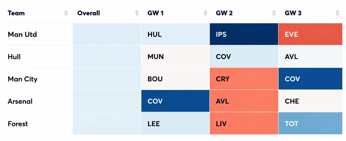 Best fixtures for FPL in opening three Gameweeks