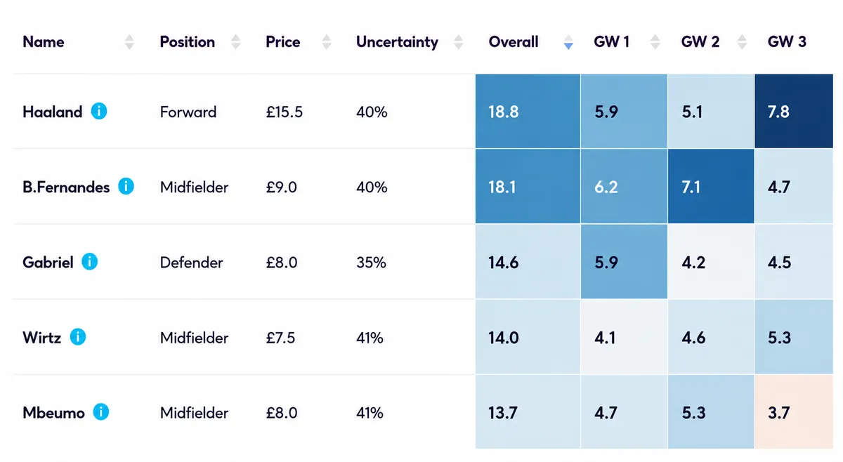 Players predicted points for FPL 2026/27