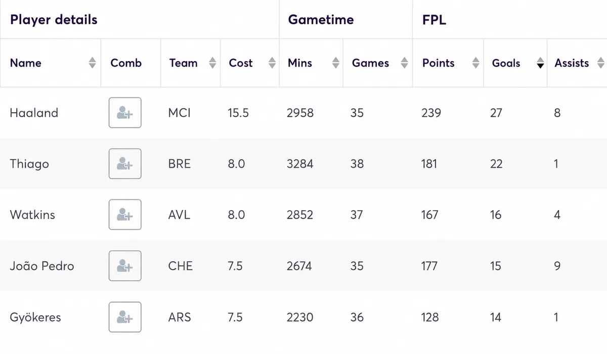 Opta stats for FPL players