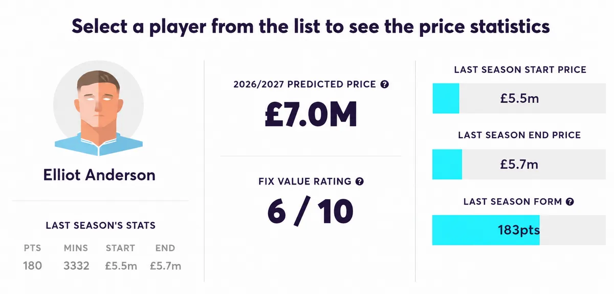 Elliot Anderson predicted FPL price for the 2026/27 season