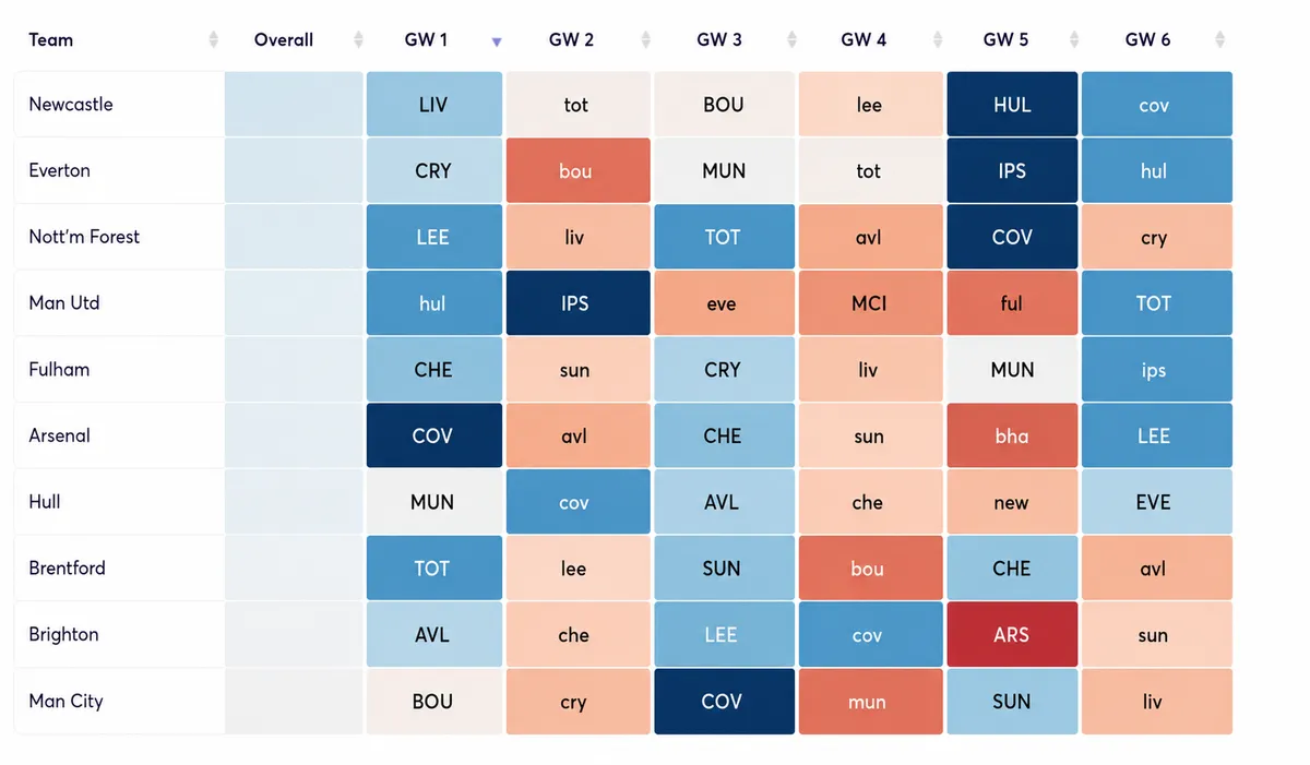 Best FPL fixtures ranked by attacking difficulty for first six gameweeks