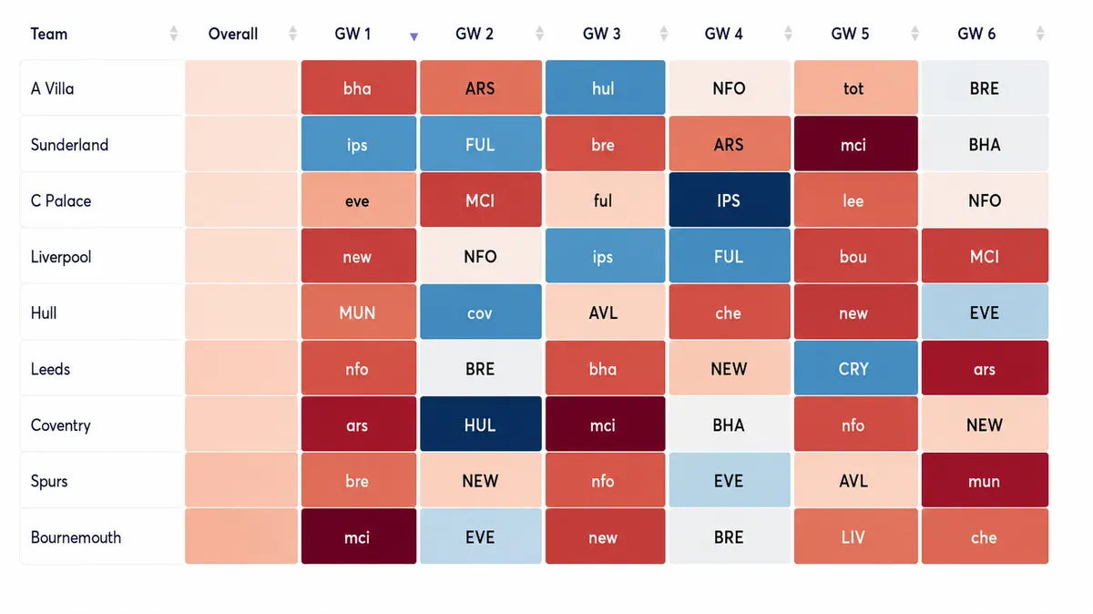 The worst FPL fixtures ranked by defensive difficulty for opening six gameweeks
