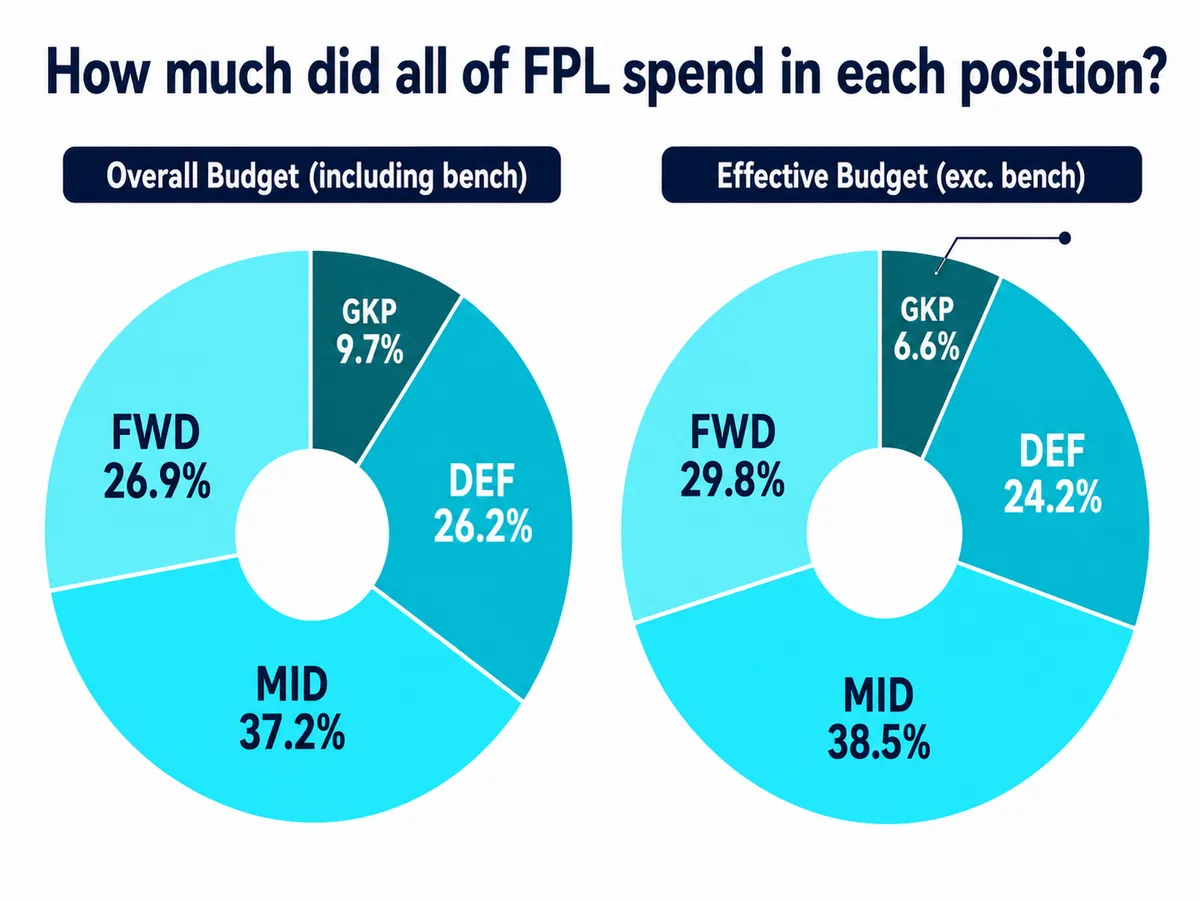 How much did FPL managers spend per position in 2025/26