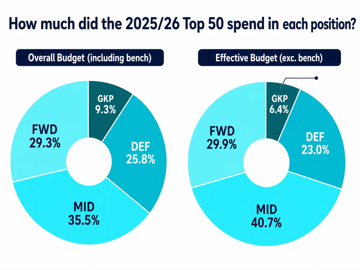 How much did the top 50 FPL managers spend per position in 2025/26