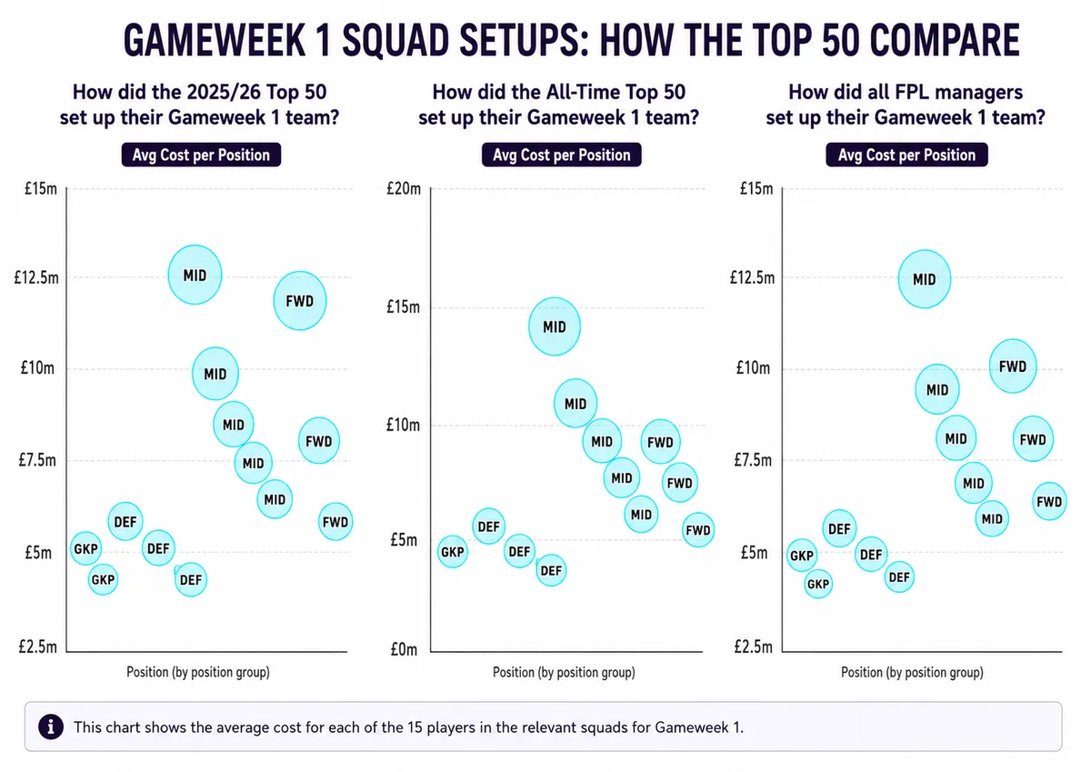 Gameweek 1 Squad Set Ups of FPL managers