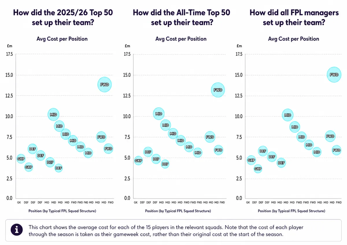Graphs showing FPL top managers team set up info