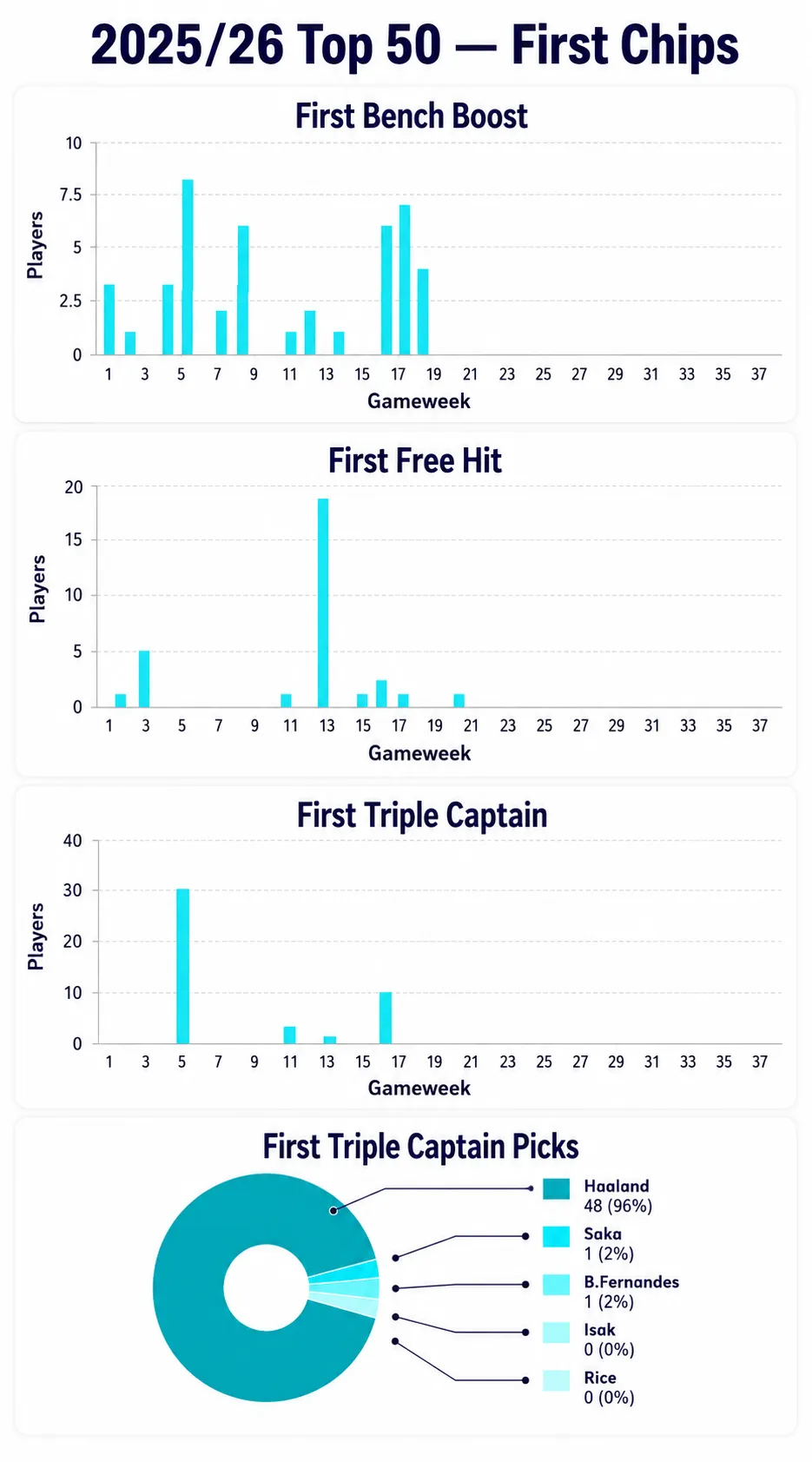 Top 50 FPL managers' chip usage