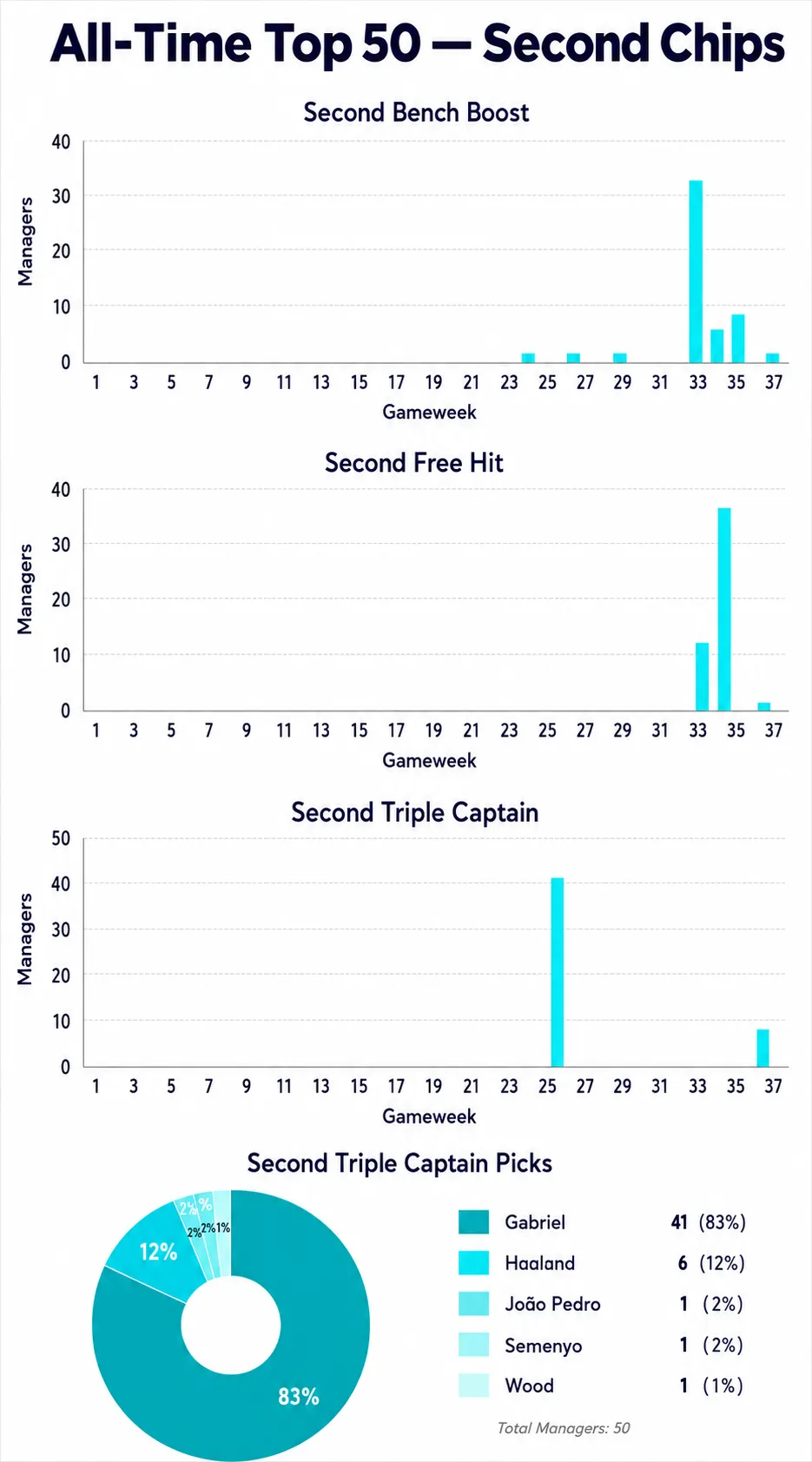 All time top 50 FPL manager second set of chip usage