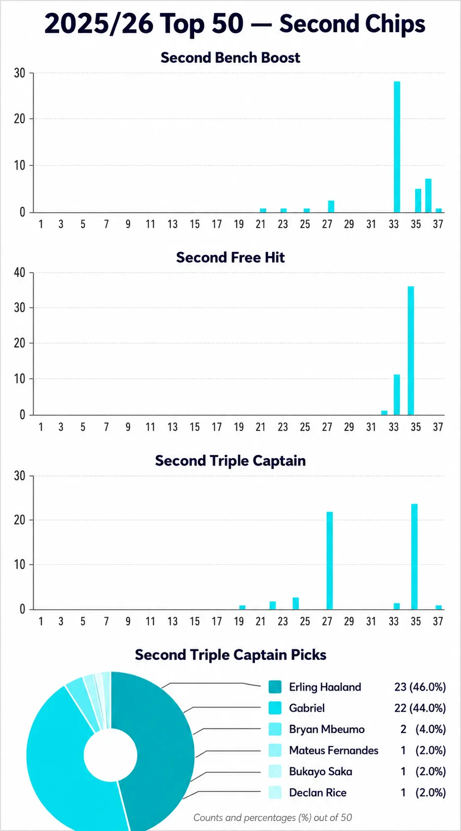 Top 50 FPL managers' second chip usage