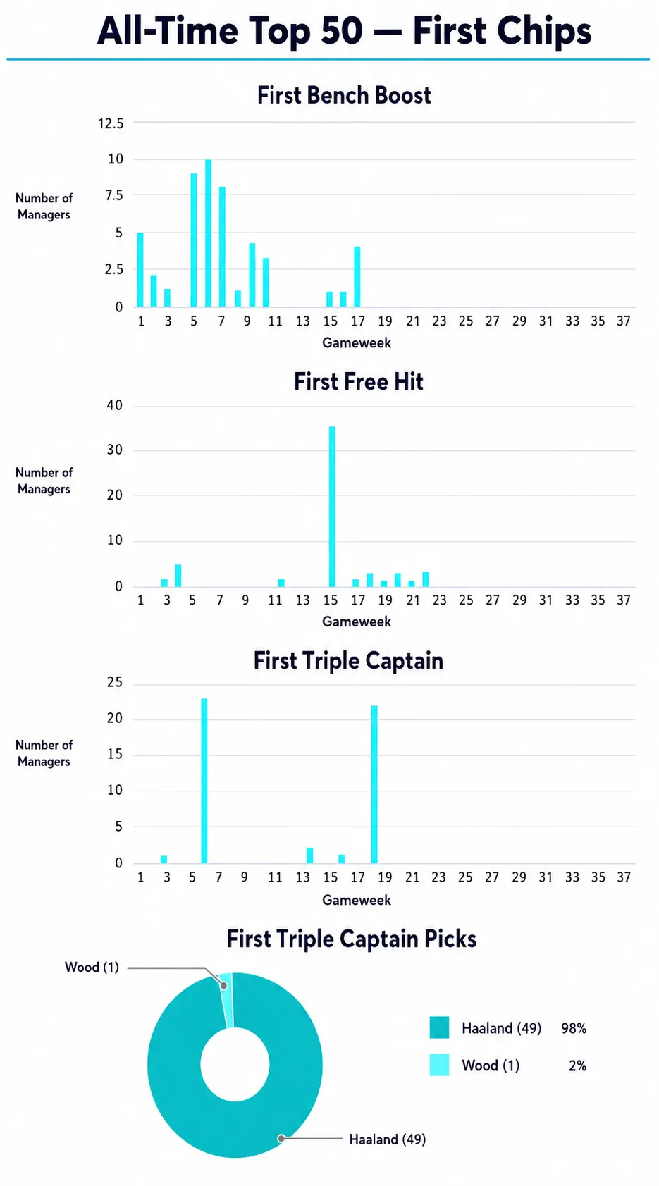 All time top 50 fpl managers chip usage