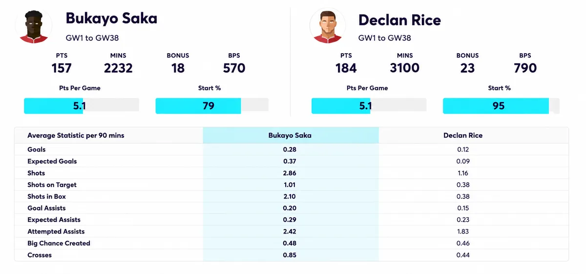 Saka vs Rice per 90 mins stats from the 2025/26 season