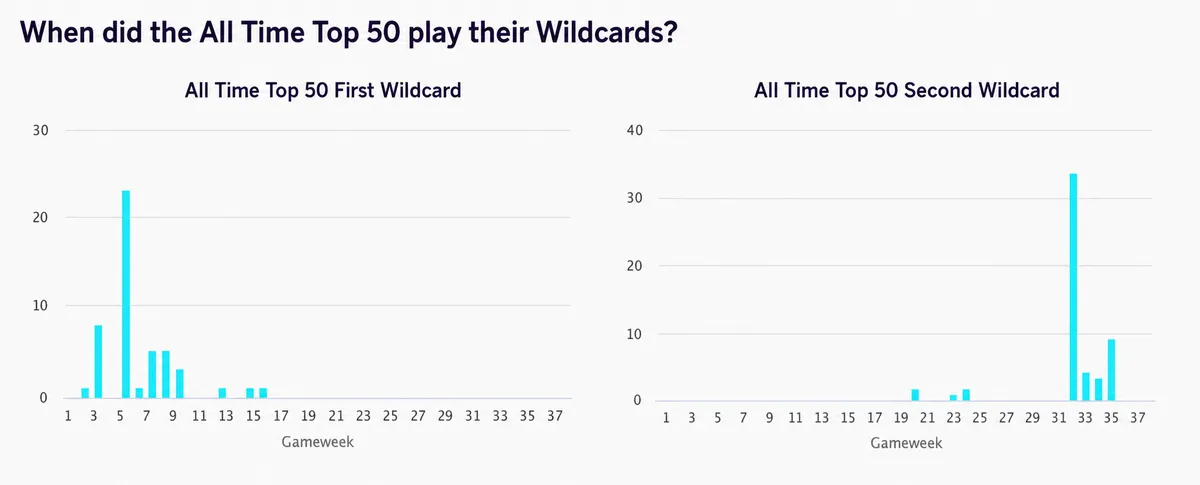 All time top 50 FPL managers wildcard graph