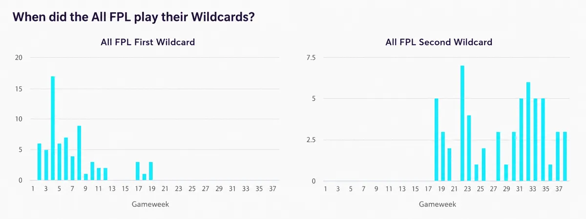 All FPL played wildcard graphs