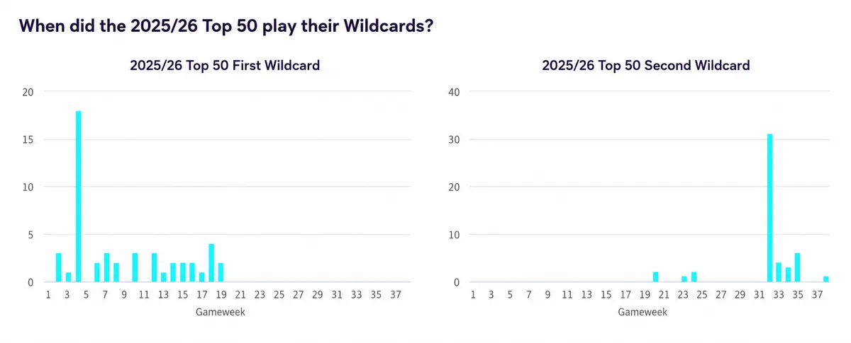 Top 50 managers played wildcard graphs