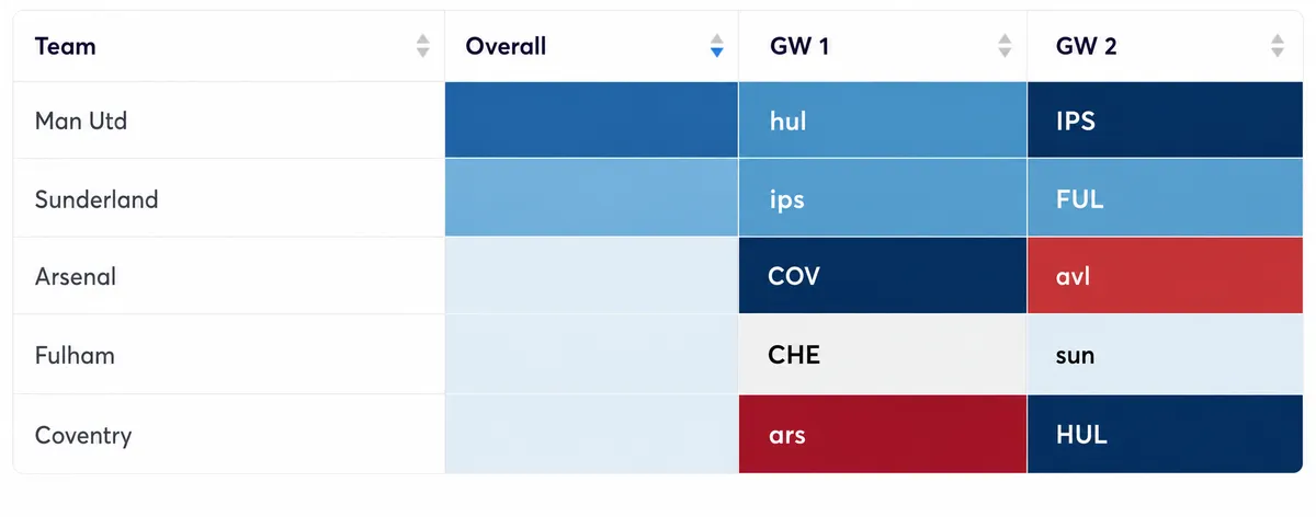 Premier League fixtures ranked by defensive difficulty for Gameweek 1 and 2