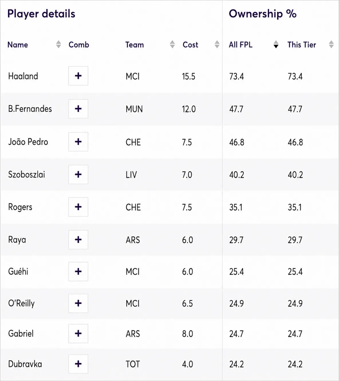 Most-owned FPL players for 2026/27 including Haaland, Bruno Fernandes and João Pedro