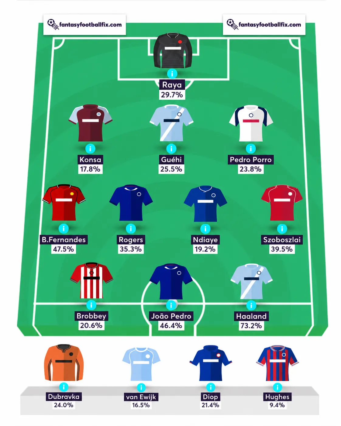 FPL template team for 2026/27 built using the most-owned Fantasy Premier League players