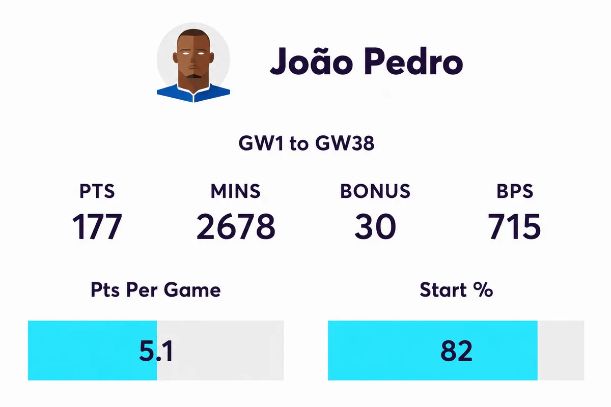 Joao Pedro FPL stats form 2025/26