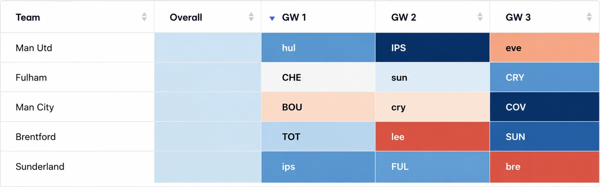 Premier League fixtures for the first three gameweeks ranked by defensive difficulty
