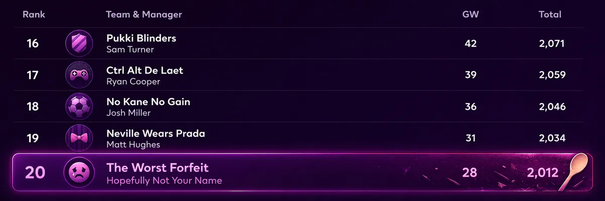 FPL mini league with worst player given forfeit