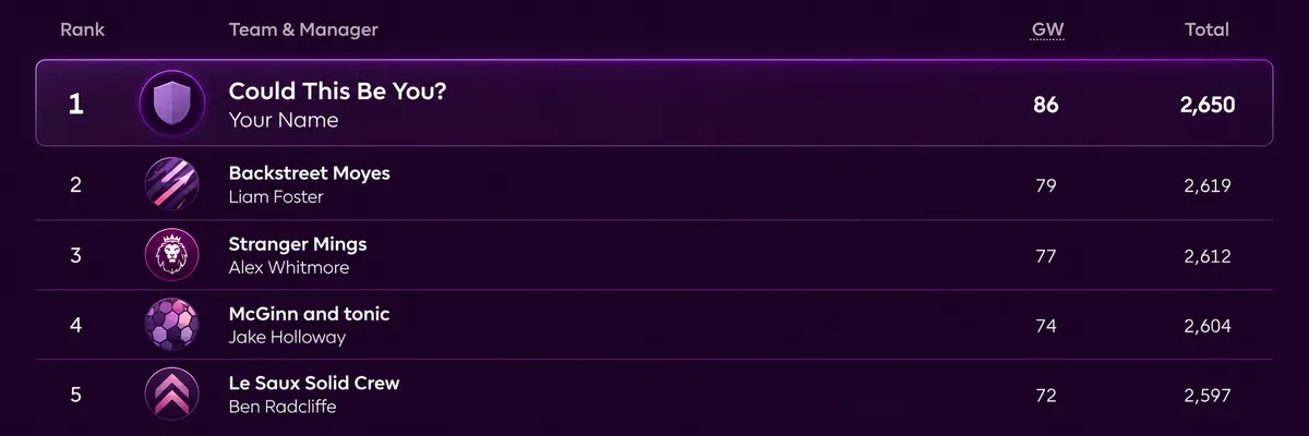 FPL managers top 5 leaderboard