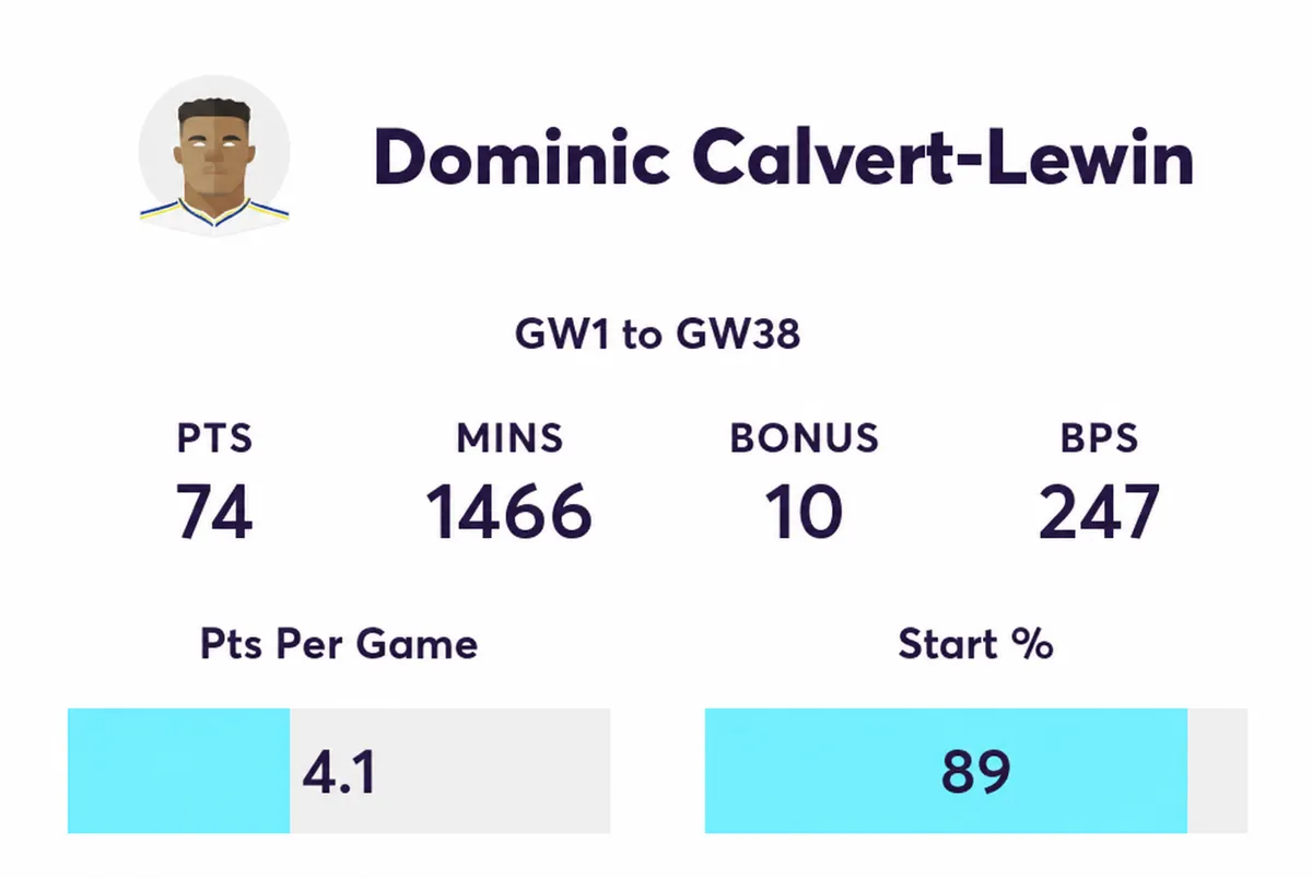Calvert-Lewin FPL stats for the 2025/26 season