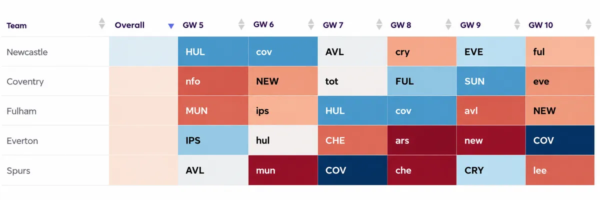 Premier League fixtures ranked by defensive difficulty
