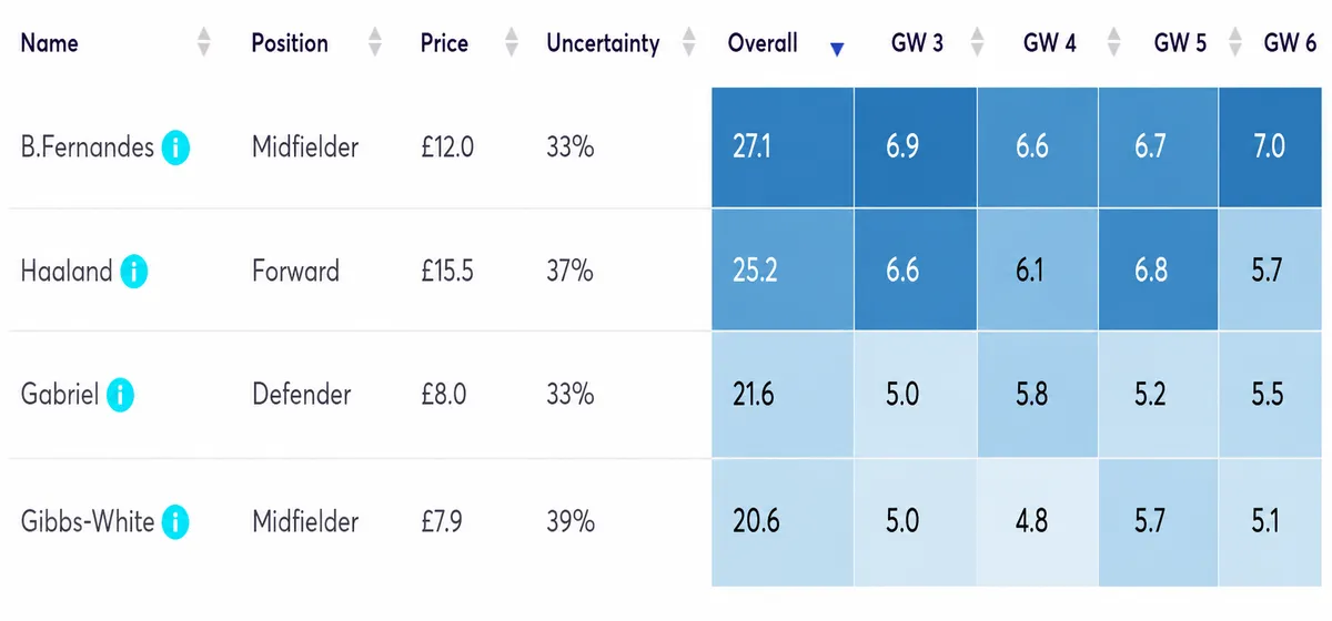 Predicted points for FPL over the next four Gameweeks