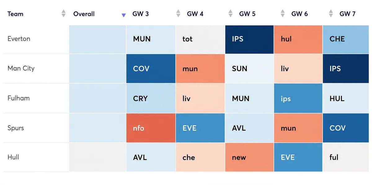 Premier League fixtures ranked by attacking difficulty for next 5 Gameweeks