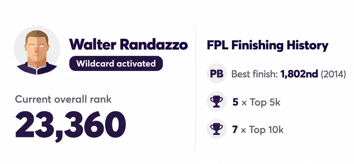 Elite FPL manager's rank history