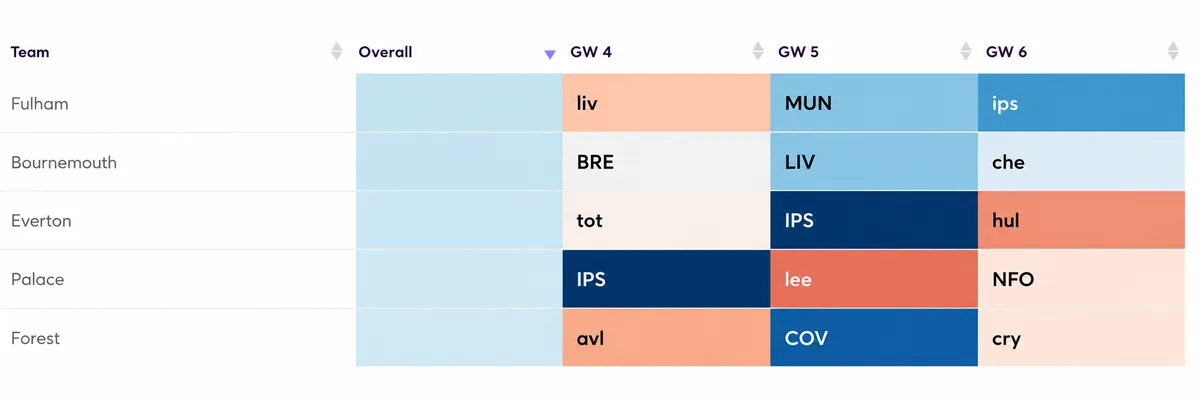 Premier League fixtures ranked by attacking difficulty for next three gameweeks.