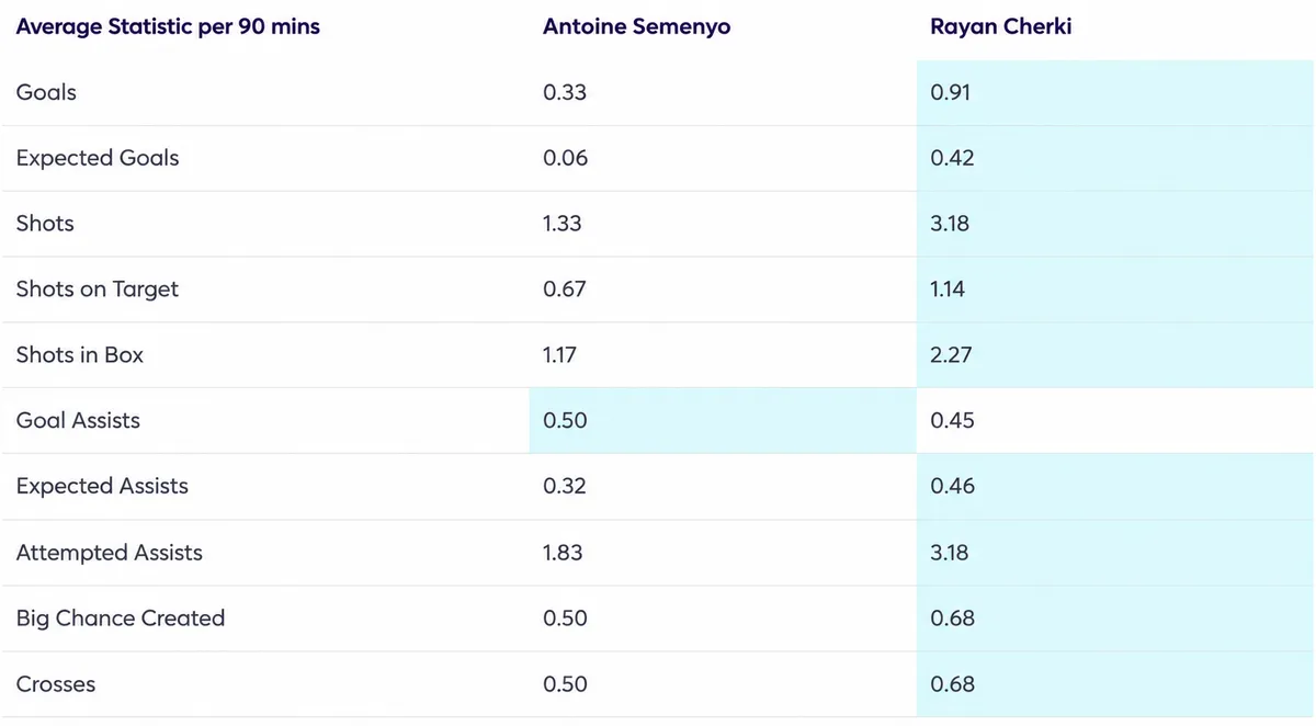 Cherki vs Semenyo Opta statistics per 90 minutes, comparing expected goals, shots and expected assists.