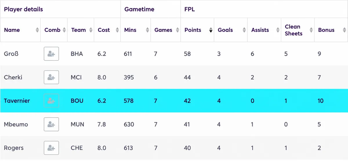 Opta stats for midfielders ranked by FPL points