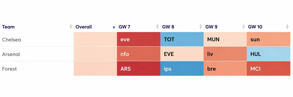 Chelsea, Arsenal and Nottingham Forest fixtures for FPL Gameweeks 7–10.