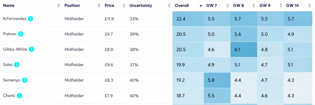 Bruno Fernandes replacement options compared by price and predicted FPL points for Gameweeks 7–10.