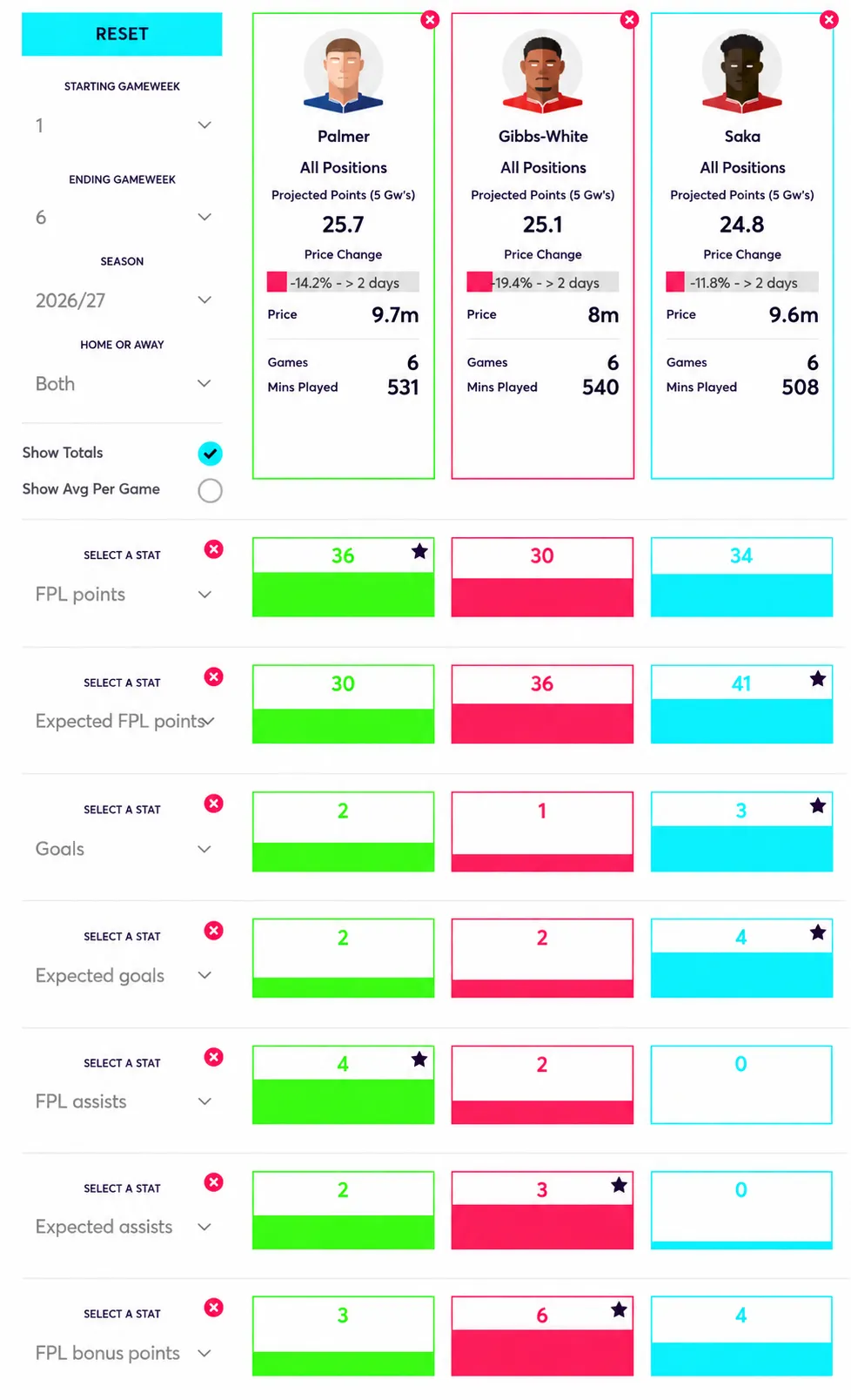 Cole Palmer, Morgan Gibbs-White and Bukayo Saka compared using FPL points, expected goals, assists and minutes.