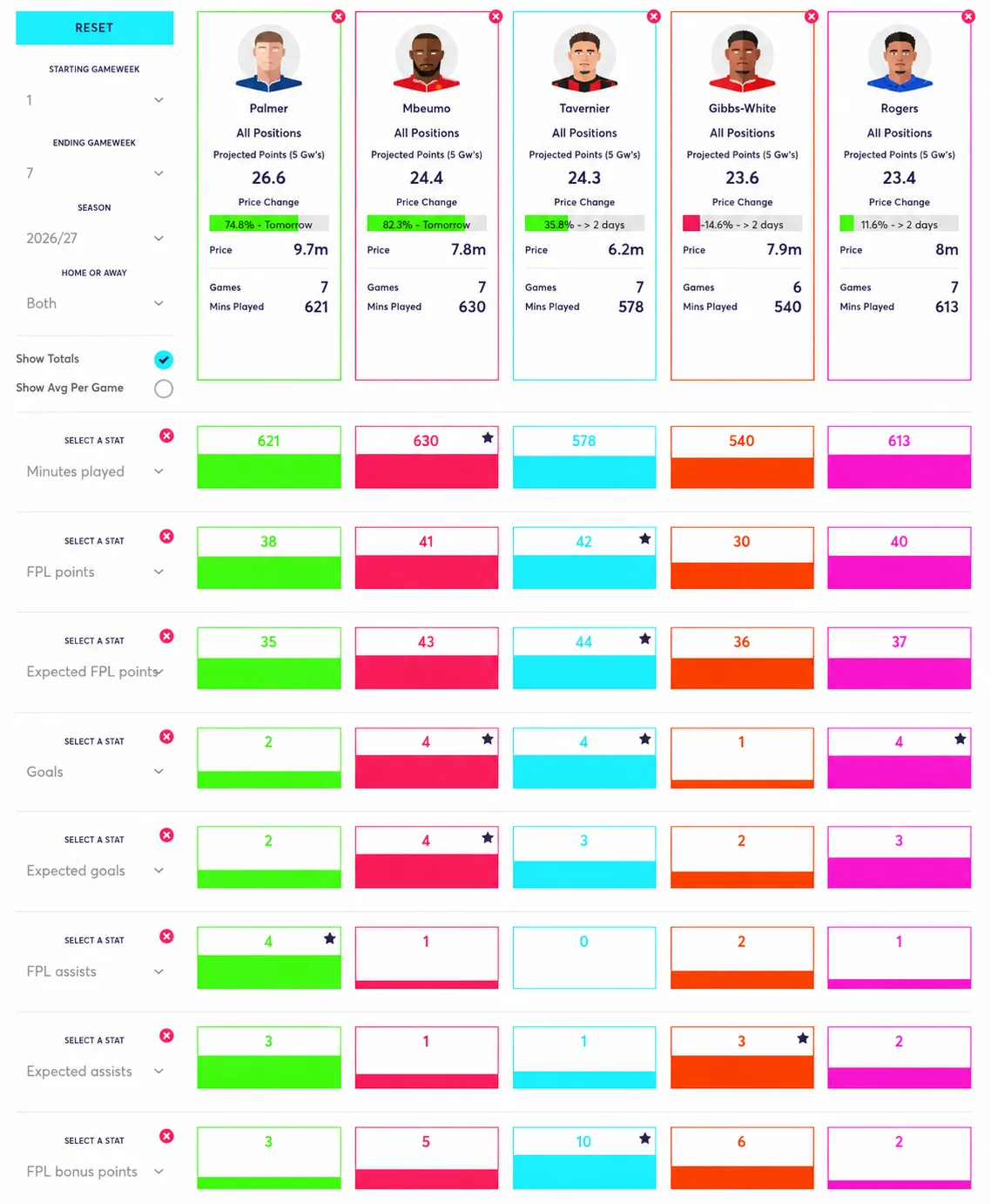 Best Saka replacements compared using FPL points, goals, assists and expected statistics across Gameweeks 1–7.