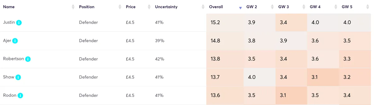 FPL-budget-defender-predicted-points-GW2-GW5-enhanced