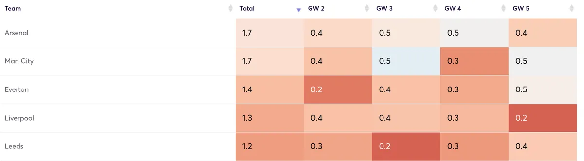 FPL-team-predictions-GW2-GW5-enhanced