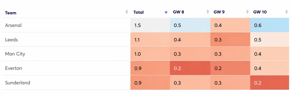 Clean sheet projections for Premier League clubs in the next three 3 Gameweeks