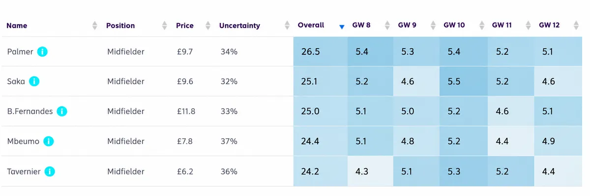Fantasy football predicted points table for midfielders in the next five gameweeks